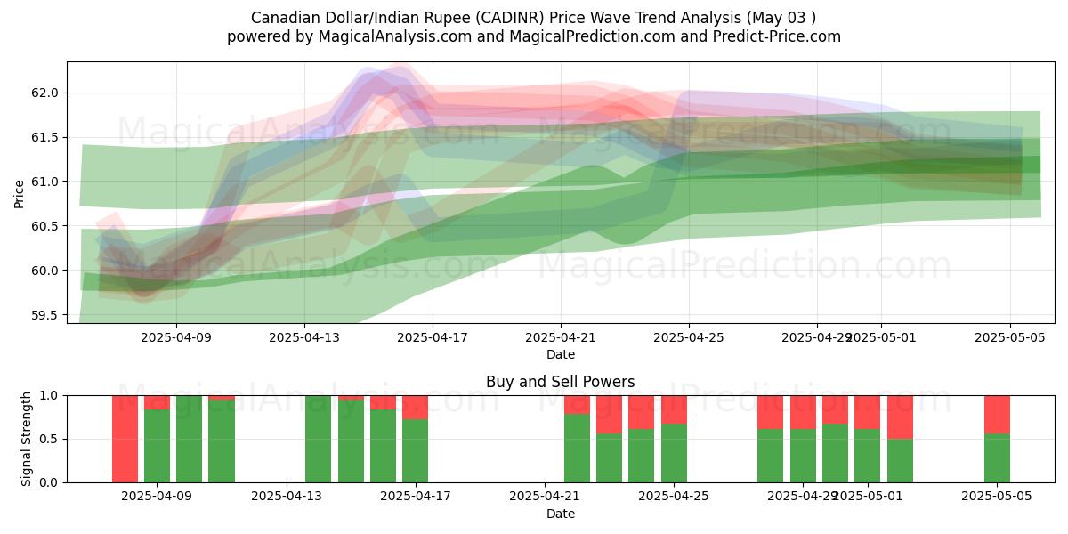  Dollaro canadese/Rupia indiana (CADINR) Support and Resistance area (03 May) 