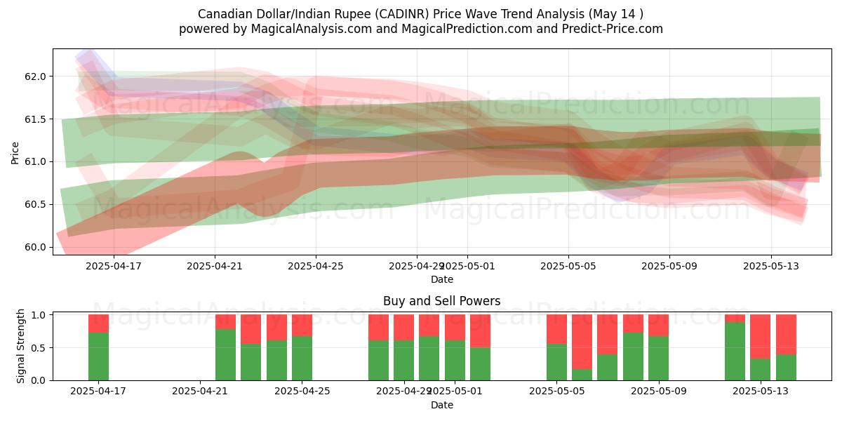  Canadian Dollar/Indian Rupee (CADINR) Support and Resistance area (14 May) 