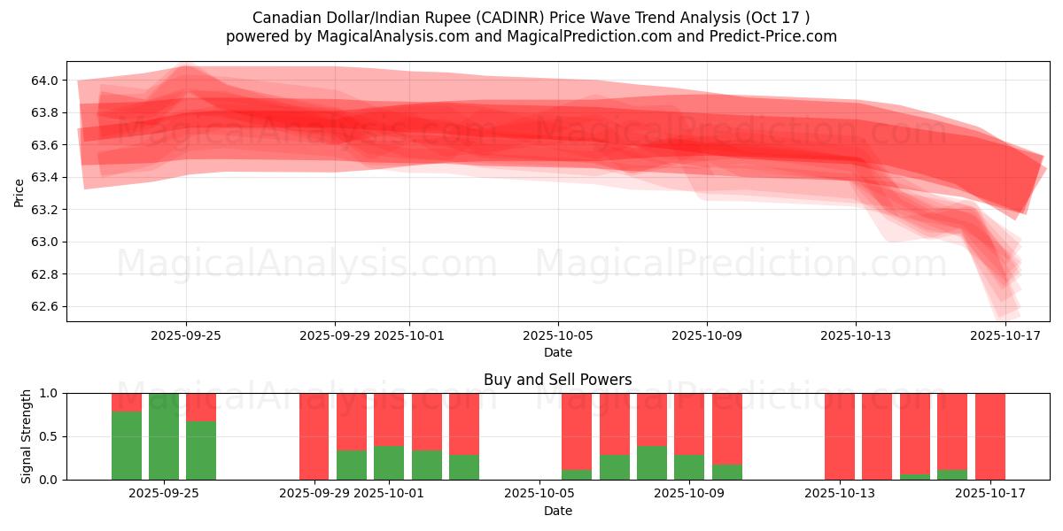 Dólar canadense/rúpia indiana (CADINR) Support and Resistance area (16 Oct) Dólar canadense/rúpia indiana (CADINR) Support and Resistance area (16 Oct)