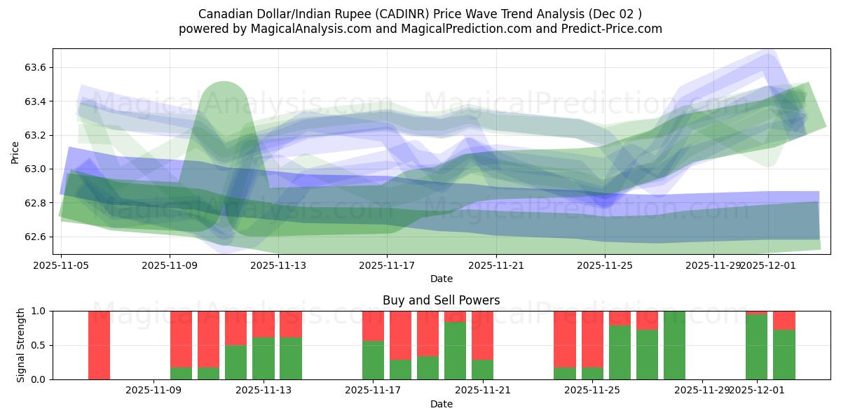  Dólar canadense/rúpia indiana (CADINR) Support and Resistance area (01 Dec) 
