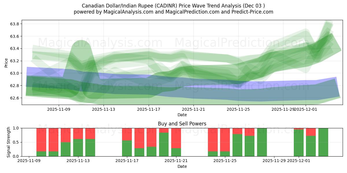  Kanadischer Dollar/Indische Rupie (CADINR) Support and Resistance area (02 Dec) 