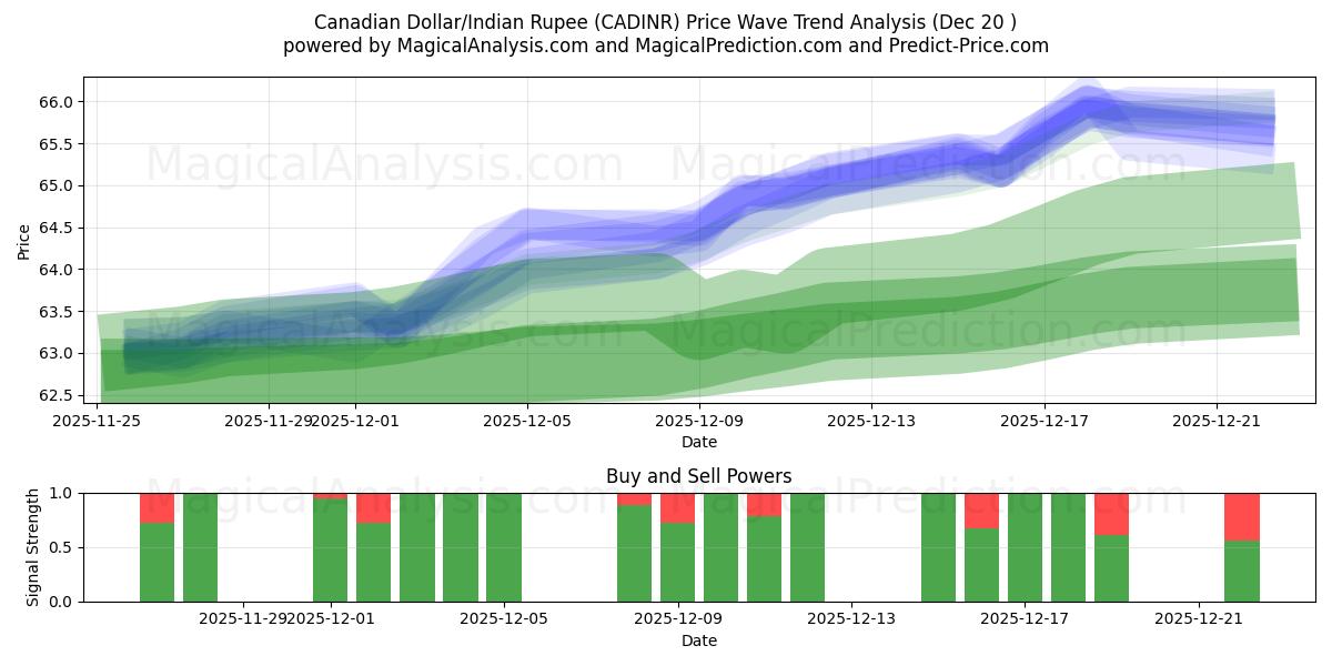  Dólar canadense/rúpia indiana (CADINR) Support and Resistance area (19 Dec) 