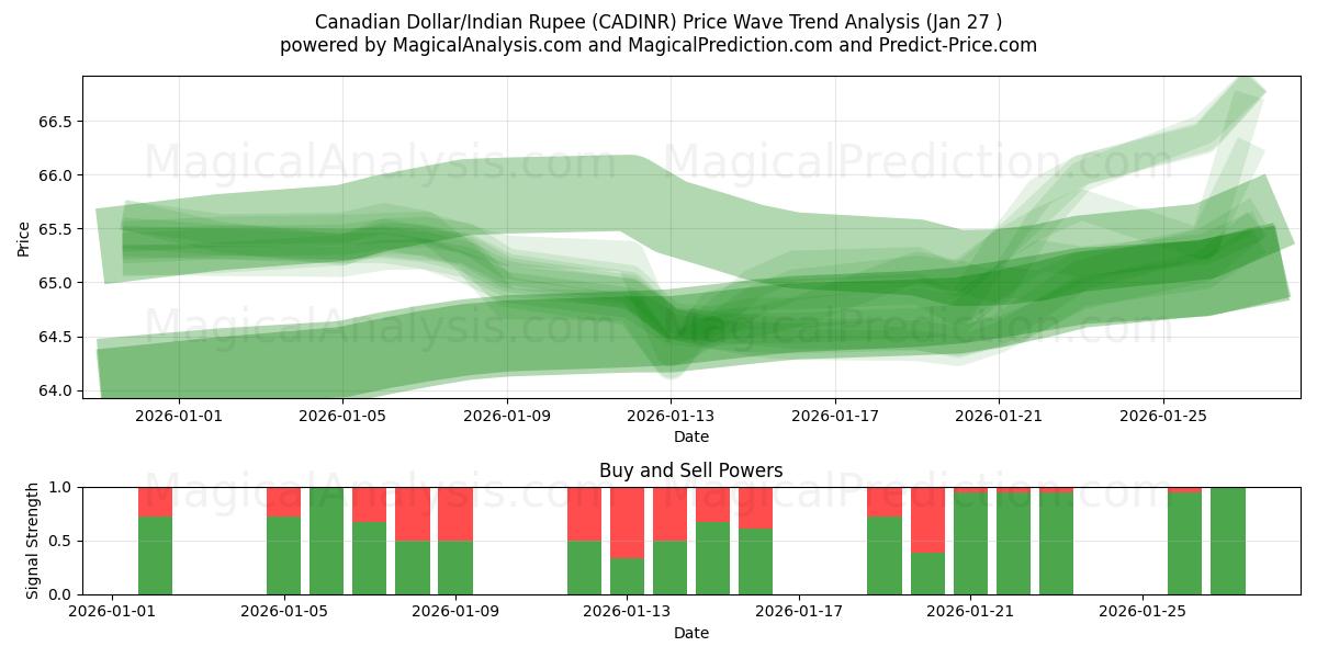  دلار کانادا/روپیه هند (CADINR) Support and Resistance area (07 Jan) 
