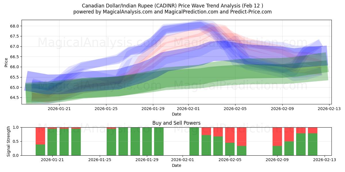  Canadian Dollar/Indian Rupee (CADINR) Support and Resistance area (11 Feb) 