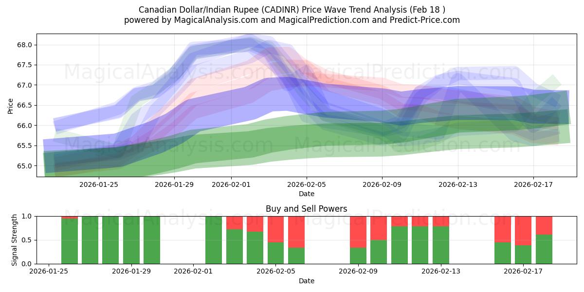  Kanada Doları/Hindistan Rupisi (CADINR) Support and Resistance area (17 Feb) 