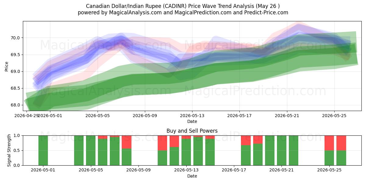  Dollar canadien/Roupie indienne (CADINR) Support and Resistance area (26 Feb) 