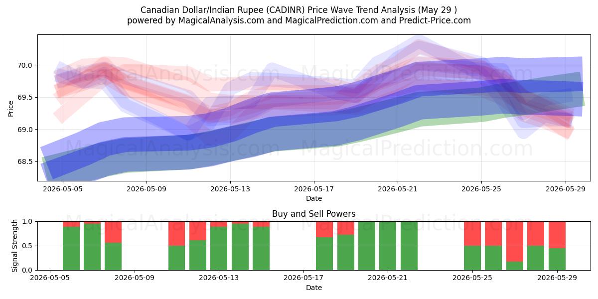  Dólar canadiense/Rupia india (CADINR) Support and Resistance area (28 May) 