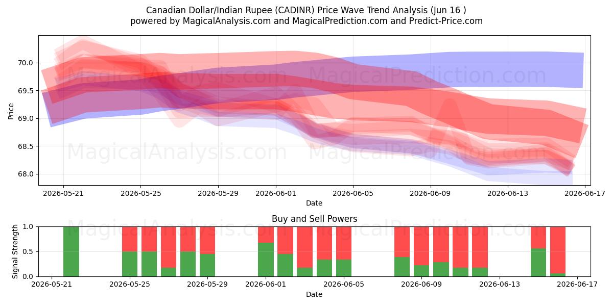  دلار کانادا/روپیه هند (CADINR) Support and Resistance area (09 Jun) 