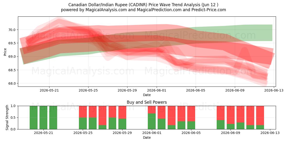  الدولار الكندي/الروبية الهندية (CADINR) Support and Resistance area (10 Jun) 