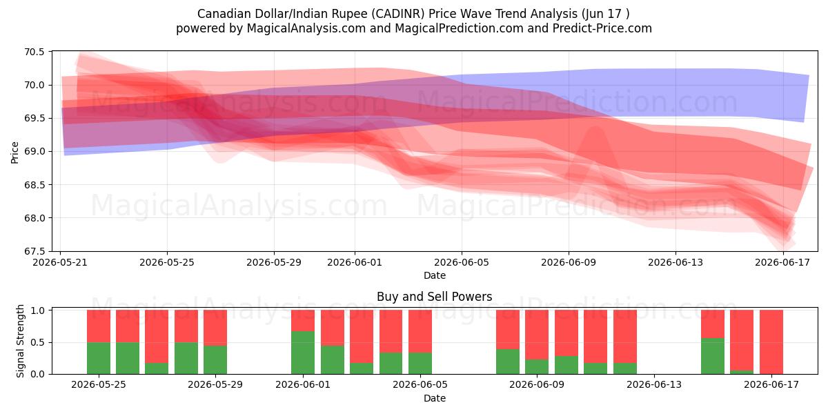  Dollar canadien/Roupie indienne (CADINR) Support and Resistance area (15 Jun) 