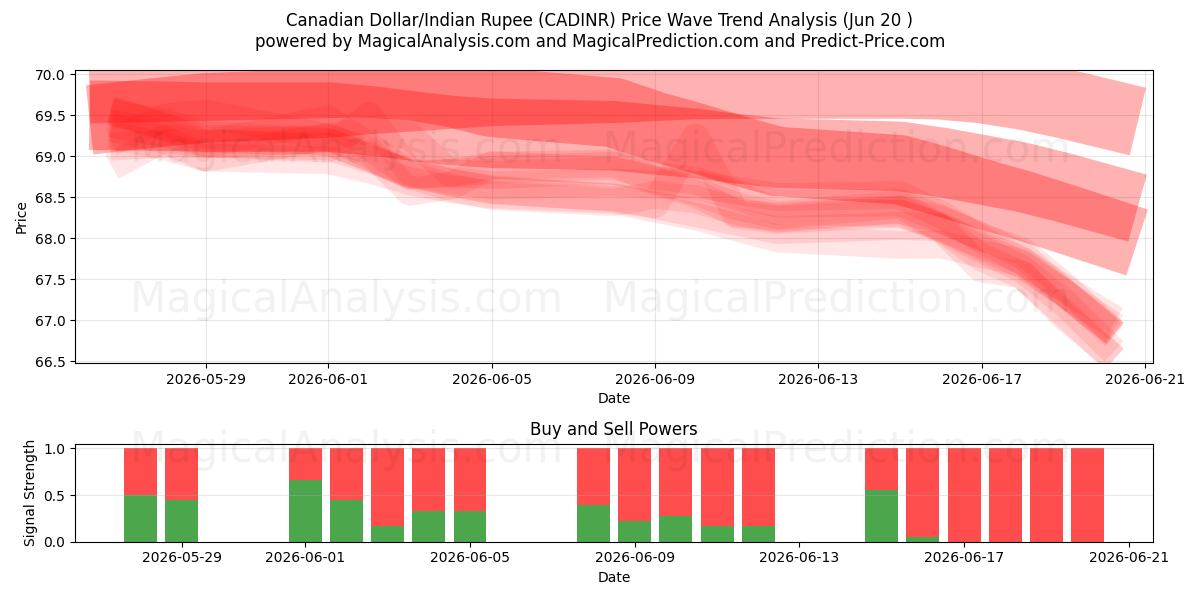  Dollaro canadese/Rupia indiana (CADINR) Support and Resistance area (18 Jun) 