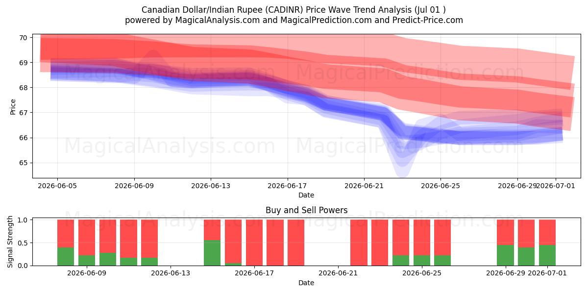  Canadian Dollar/Indian Rupee (CADINR) Support and Resistance area (30 Jun) 