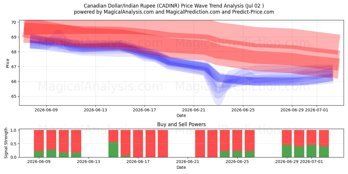  الدولار الكندي/الروبية الهندية (CADINR) Support and Resistance area (01 Jul) 