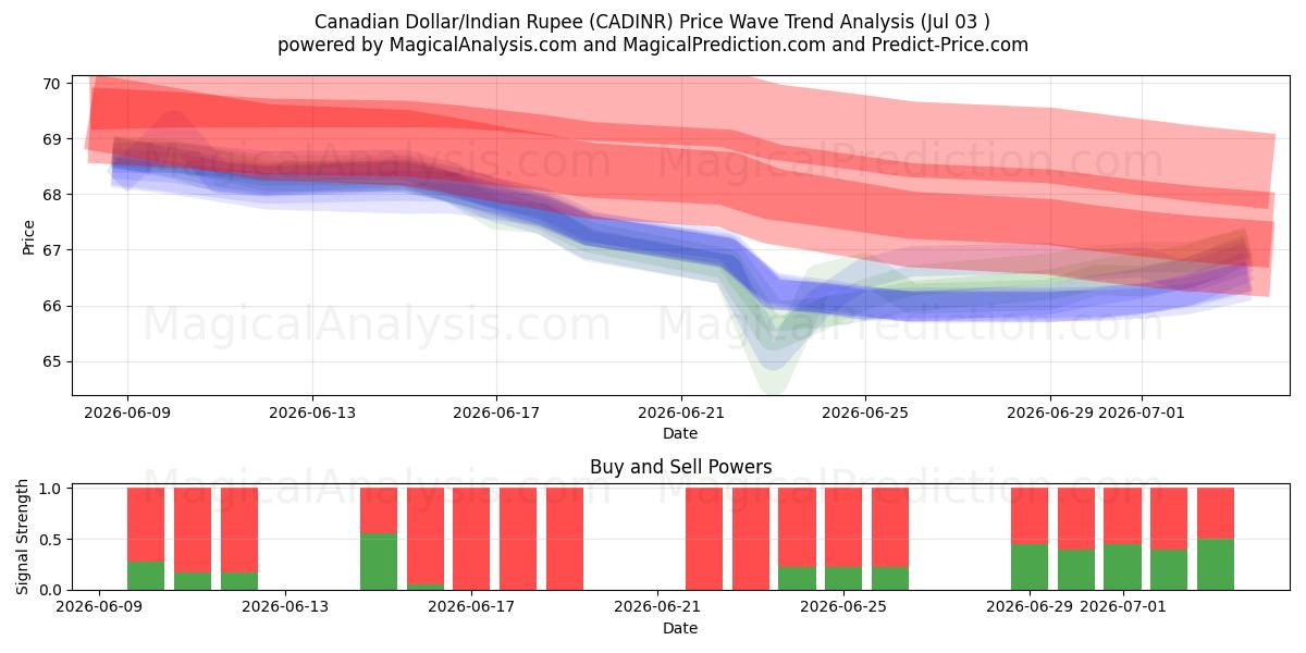  Kanadisk dollar/indiske rupie (CADINR) Support and Resistance area (02 Jul) 