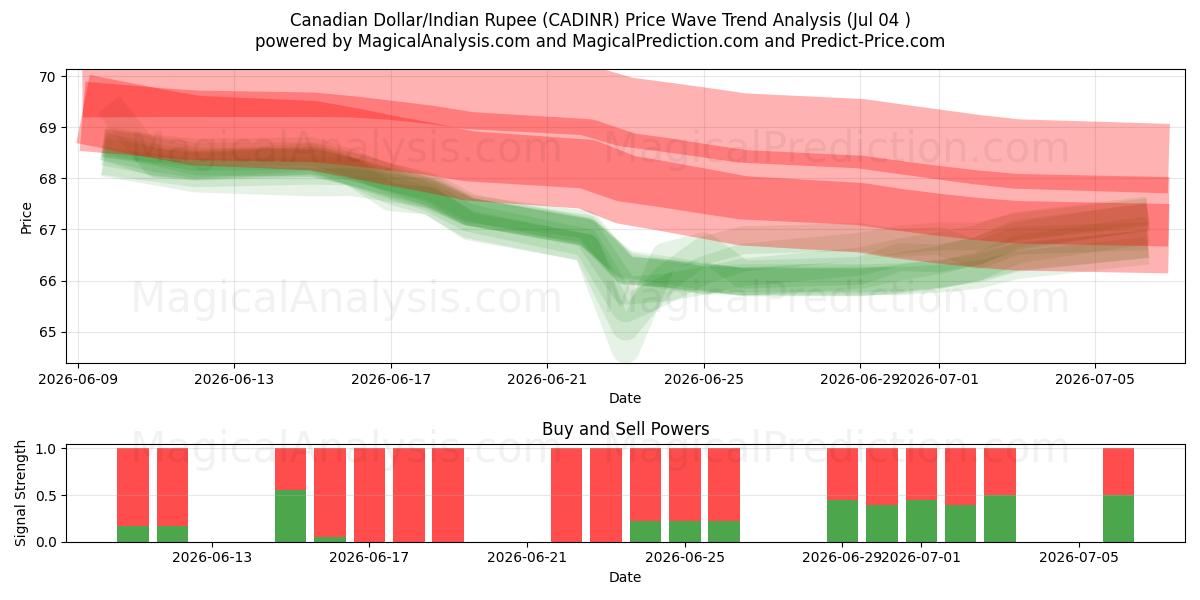  Kanadan dollari / Intian rupia (CADINR) Support and Resistance area (03 Jul) 