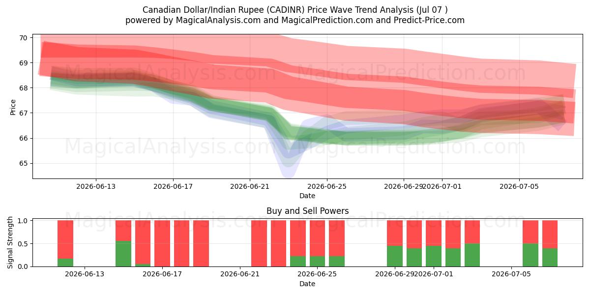  Canadese dollar/Indiase roepie (CADINR) Support and Resistance area (06 Jul) 