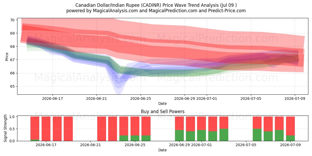  Dollaro canadese/Rupia indiana (CADINR) Support and Resistance area (08 Jul) 