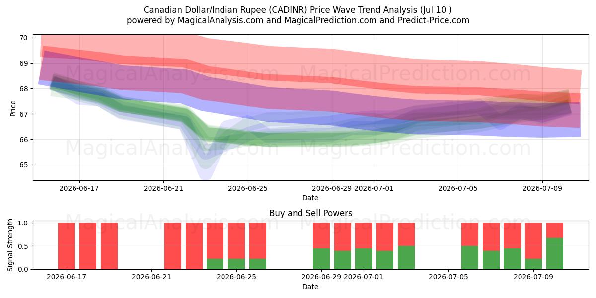  Dólar canadiense/Rupia india (CADINR) Support and Resistance area (09 Jul) 