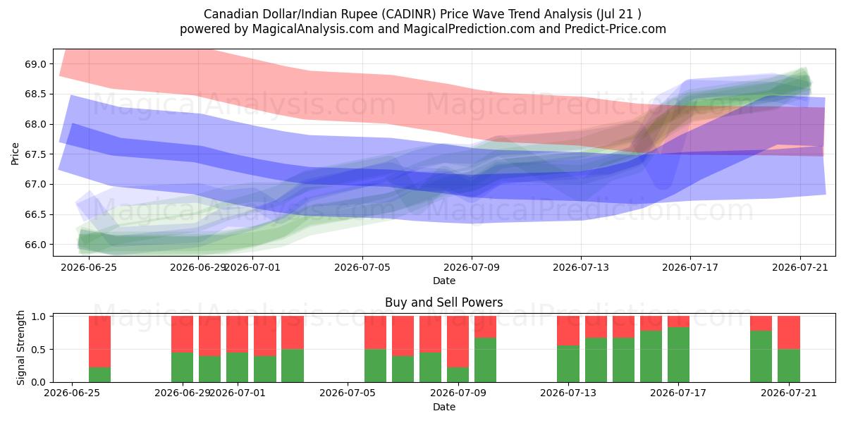  Kanadensisk dollar/Indisk Rupee (CADINR) Support and Resistance area (20 Jul) 