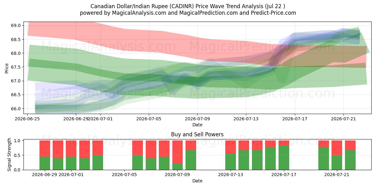  الدولار الكندي/الروبية الهندية (CADINR) Support and Resistance area (21 Jul) 