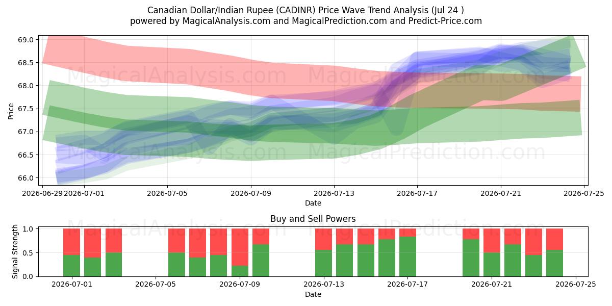  Kanadisk dollar/indiske rupie (CADINR) Support and Resistance area (22 Jul) 