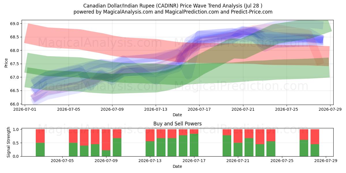  カナダドル/インドルピー (CADINR) Support and Resistance area (27 Jul) 