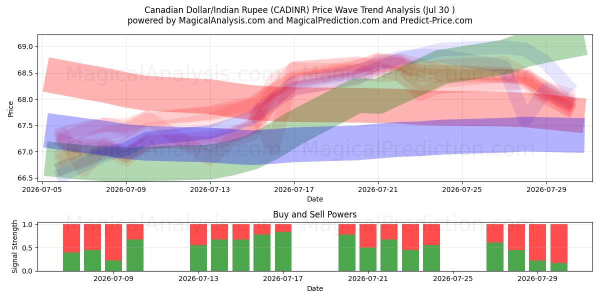  Dollaro canadese/Rupia indiana (CADINR) Support and Resistance area (29 Jul) 