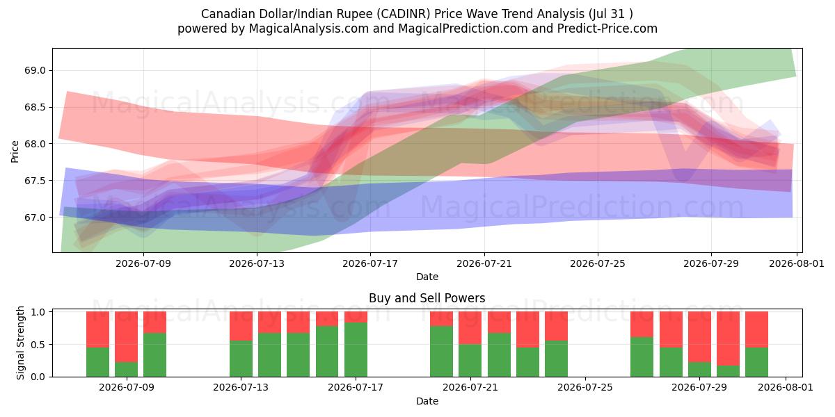  Kanadischer Dollar/Indische Rupie (CADINR) Support and Resistance area (30 Jul) 