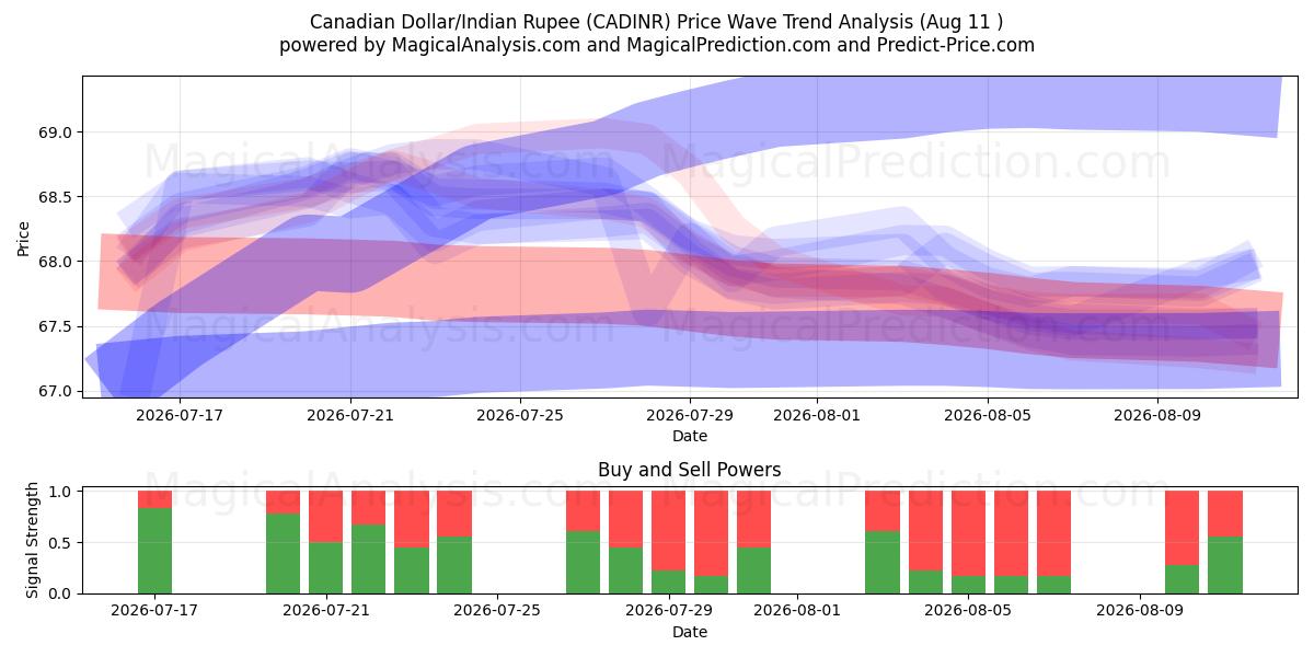  Canadian Dollar/Indian Rupee (CADINR) Support and Resistance area (07 Aug) 