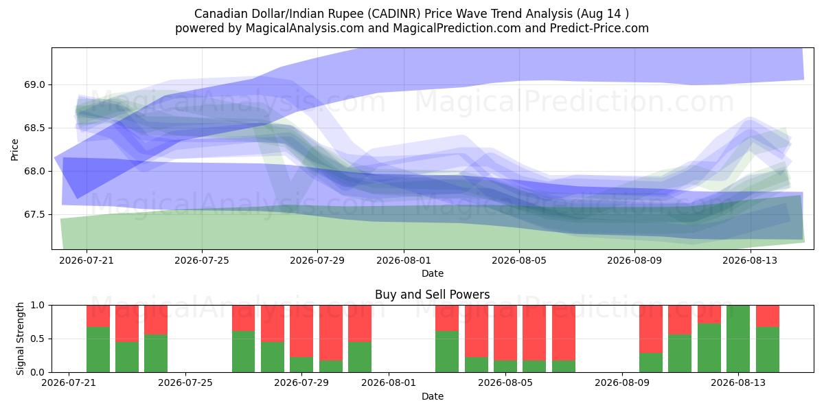  Канадский доллар/Индийская рупия (CADINR) Support and Resistance area (13 Aug) 