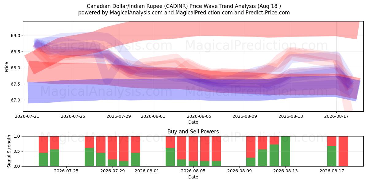 Dollar canadien/Roupie indienne (CADINR) Support and Resistance area (17 Aug) 
