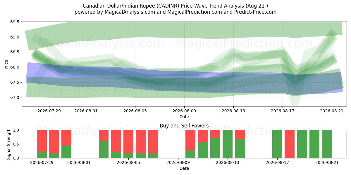  Dólar canadiense/Rupia india (CADINR) Support and Resistance area (20 Aug) 