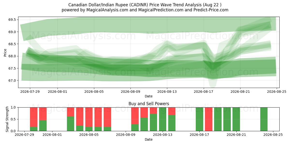  Dollaro canadese/Rupia indiana (CADINR) Support and Resistance area (21 Aug) 