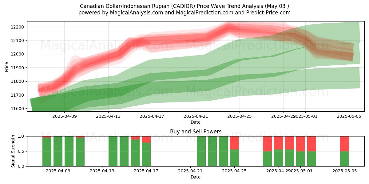 الدولار الكندي/الروبية الاندونيسية (CADIDR) Support and Resistance area (03 May) الدولار الكندي/الروبية الاندونيسية (CADIDR) Support and Resistance area (03 May)