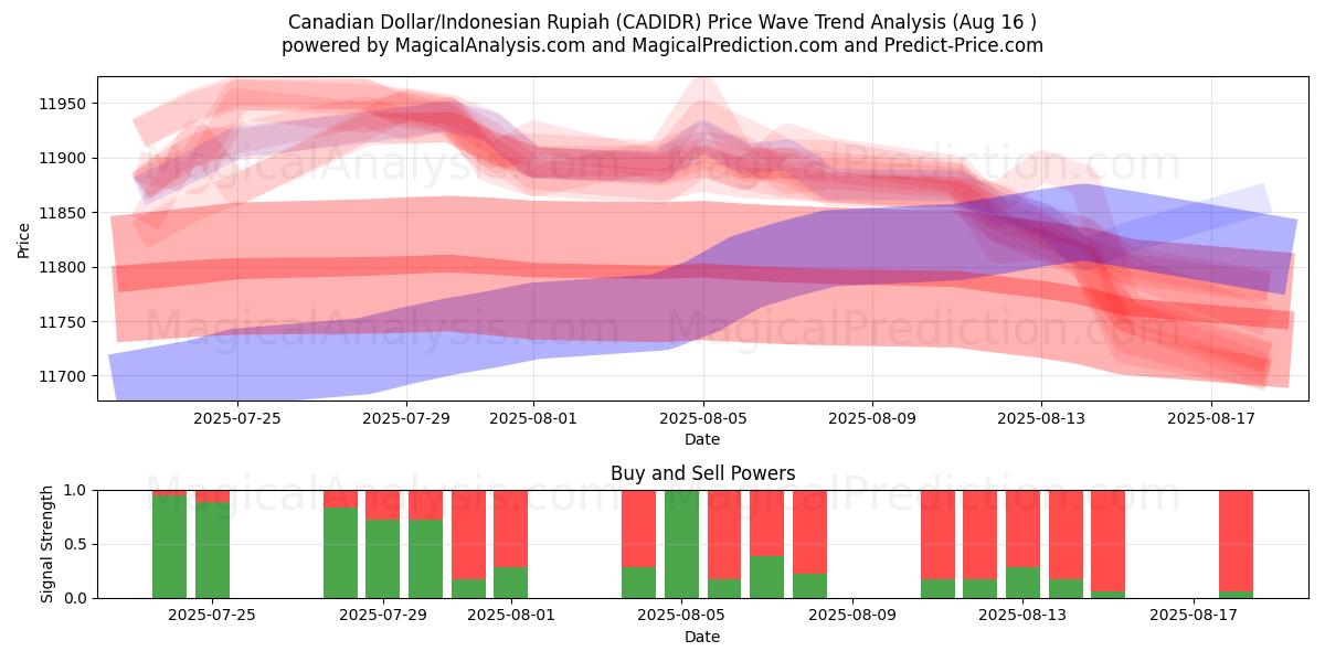  Dollar canadien/Roupie indonésienne (CADIDR) Support and Resistance area (15 Aug) 