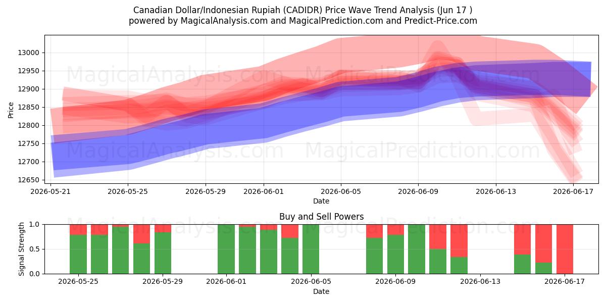  دلار کانادا/روپیه اندونزی (CADIDR) Support and Resistance area (09 Jun) 