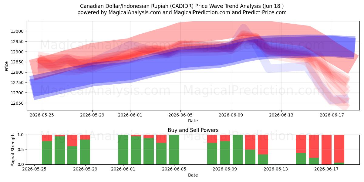  Canadian Dollar/Indonesian Rupiah (CADIDR) Support and Resistance area (16 Jun) 