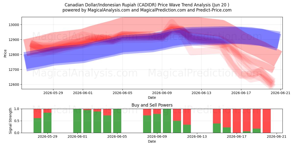  Dollar canadien/Roupie indonésienne (CADIDR) Support and Resistance area (19 Jun) 
