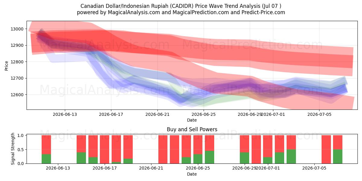  Canadian Dollar/Indonesian Rupiah (CADIDR) Support and Resistance area (06 Jul) 