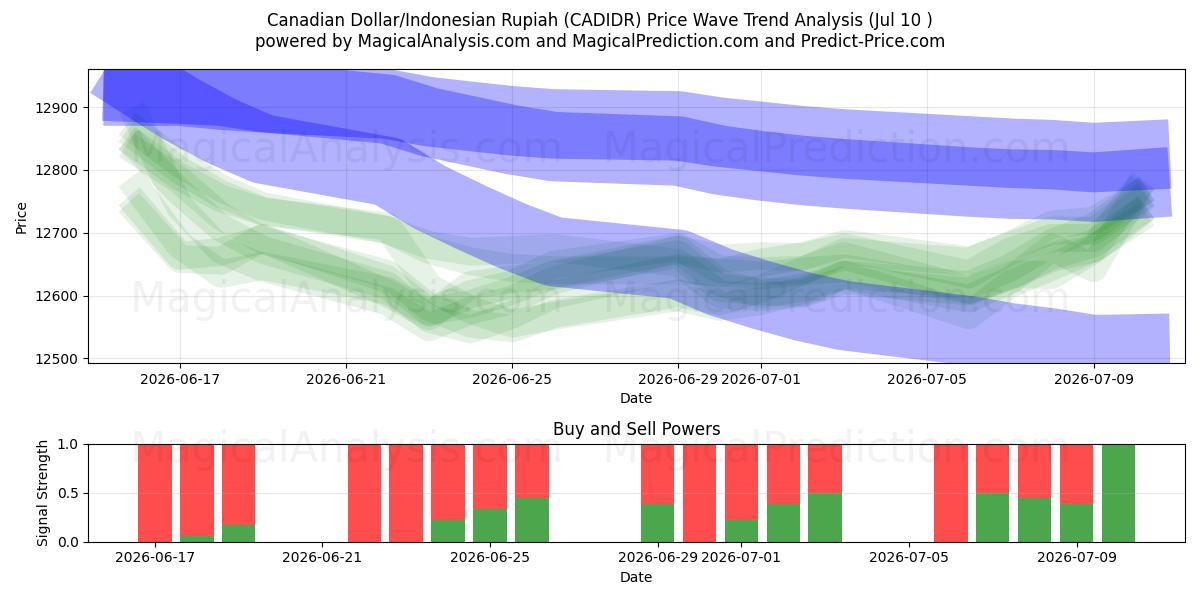  Kanadischer Dollar/Indonesische Rupiah (CADIDR) Support and Resistance area (09 Jul) 