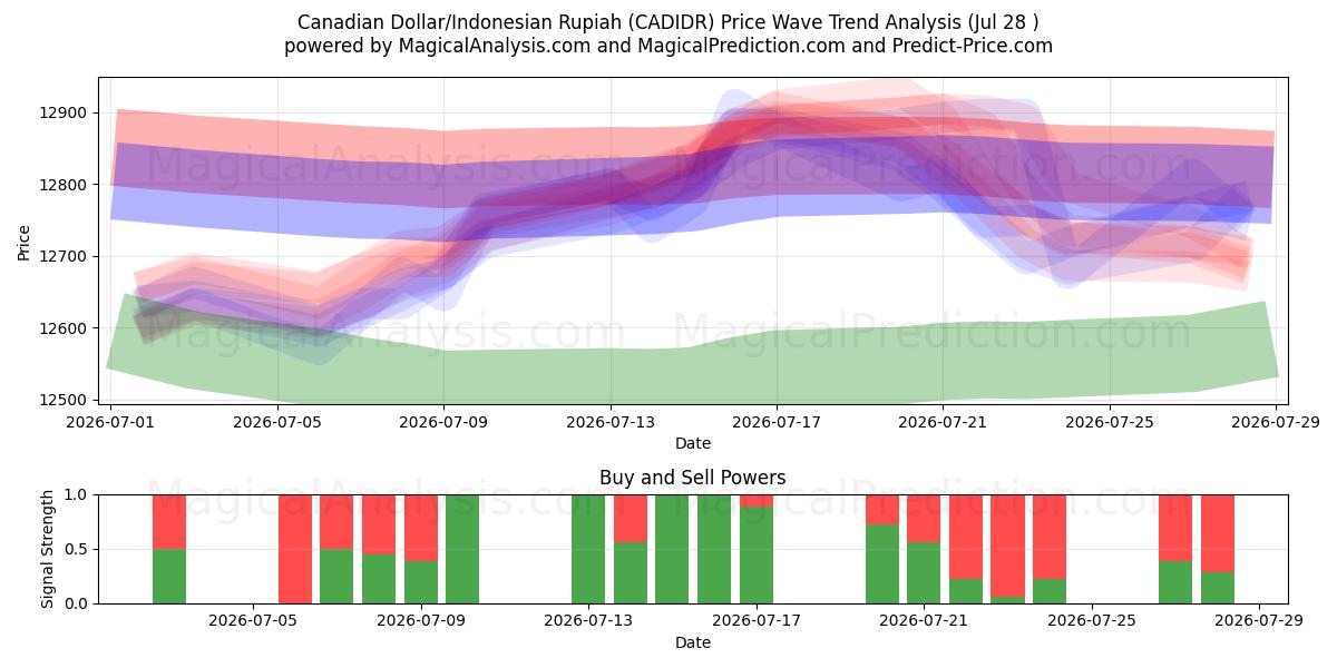  Canadian Dollar/Indonesian Rupiah (CADIDR) Support and Resistance area (27 Jul) 