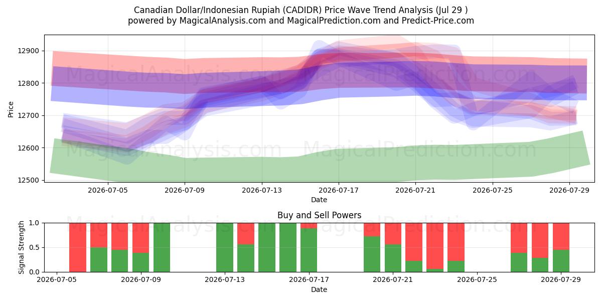  دلار کانادا/روپیه اندونزی (CADIDR) Support and Resistance area (28 Jul) 