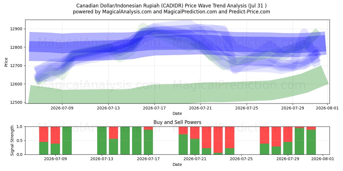  Dólar canadiense/Rupia indonesia (CADIDR) Support and Resistance area (30 Jul) 