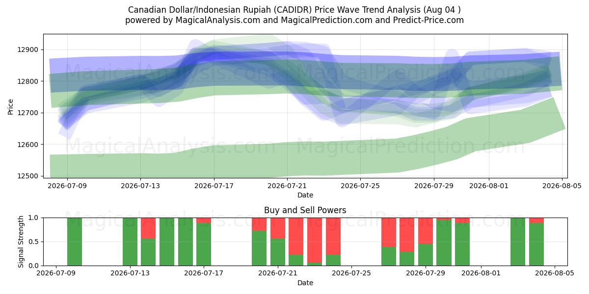  Dollar canadien/Roupie indonésienne (CADIDR) Support and Resistance area (03 Aug) 