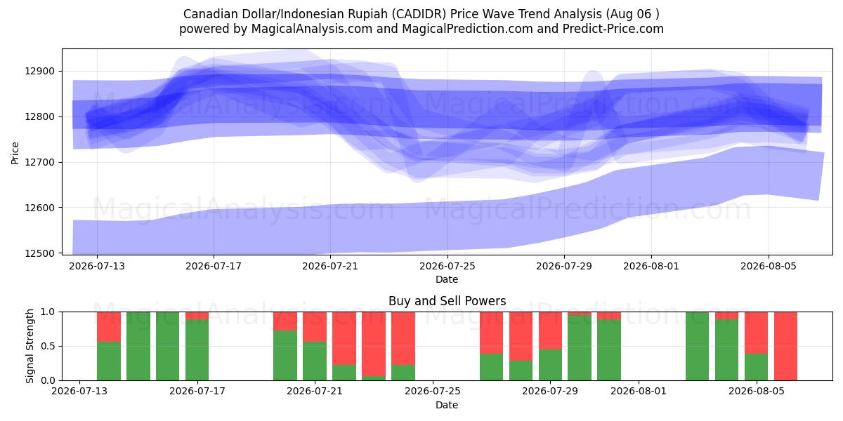  Канадский доллар/Индонезийская рупия (CADIDR) Support and Resistance area (05 Aug) 