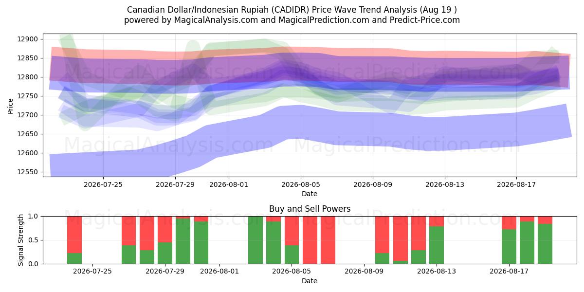  Dollaro canadese/Rupia indonesiana (CADIDR) Support and Resistance area (17 Aug) 