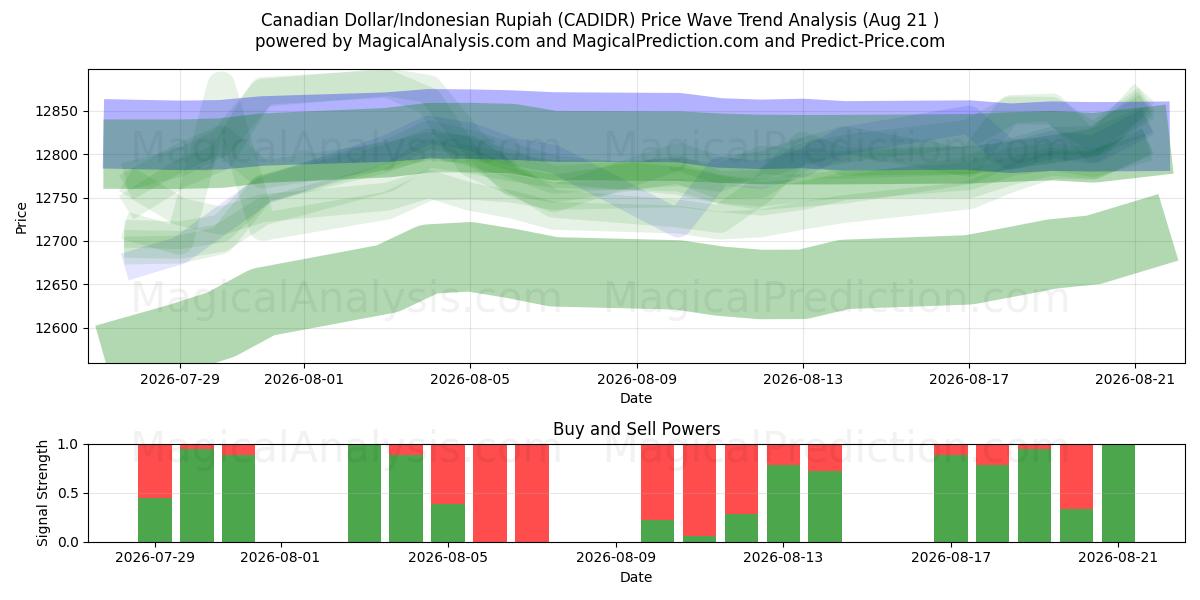  Canadese dollar/Indonesische roepia (CADIDR) Support and Resistance area (20 Aug) 
