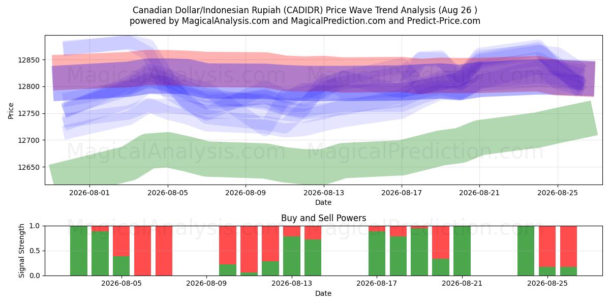  Kanadan dollari / Indonesian rupia (CADIDR) Support and Resistance area (25 Aug) 