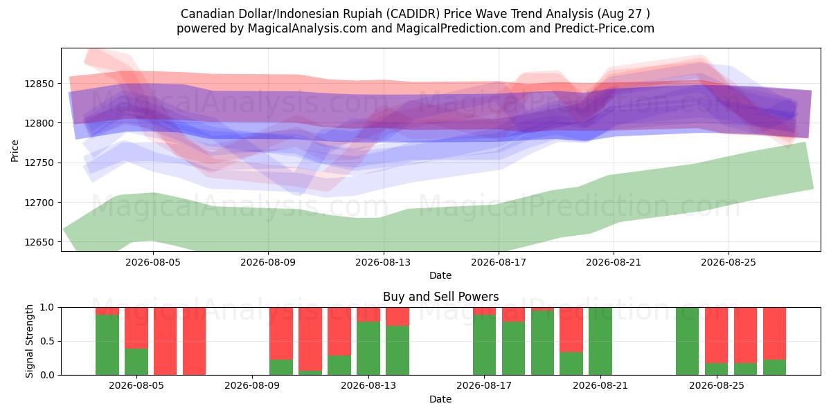  Канадский доллар/Индонезийская рупия (CADIDR) Support and Resistance area (26 Aug) 
