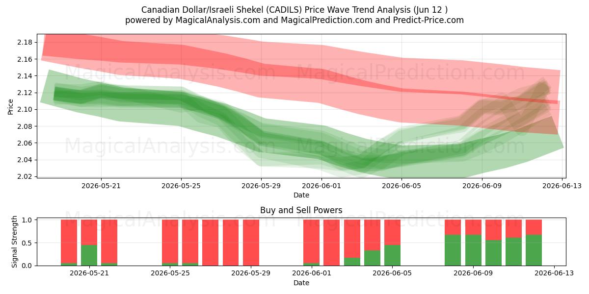  Kanadan dollari / Israelin sekeli (CADILS) Support and Resistance area (10 Jun) 